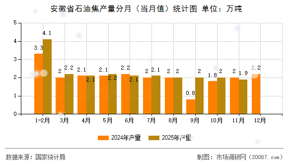 安徽省石油焦产量分月(当月值)统计图 安徽省石油焦产量分月(当月值)统计图