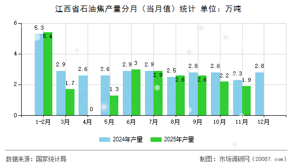 江西省石油焦产量分月(当月值)统计 江西省石油焦产量分月(当月值)统计