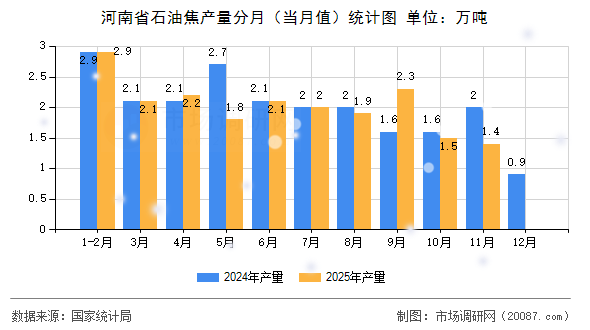 河南省石油焦产量分月(当月值)统计图 河南省石油焦产量分月(当月值)统计图
