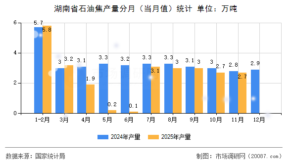 湖南省石油焦产量分月（当月值）统计