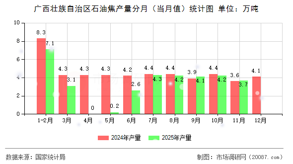 广西壮族自治区石油焦产量分月(当月值)统计图 广西壮族自治区石油焦产量分月(当月值)统计图