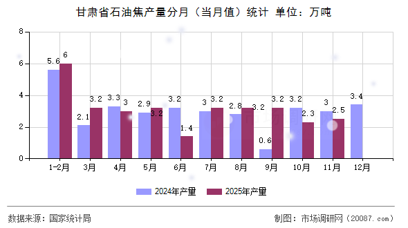 甘肃省石油焦产量分月(当月值)统计 甘肃省石油焦产量分月(当月值)统计