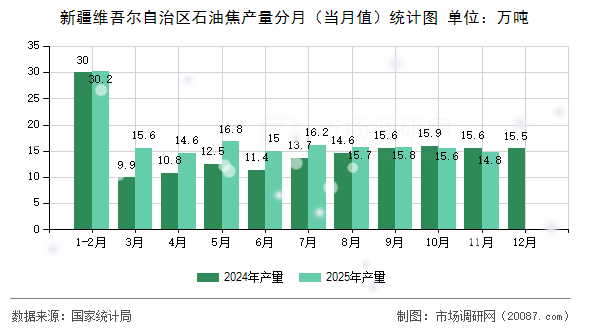 新疆维吾尔自治区石油焦产量分月（当月值）统计图