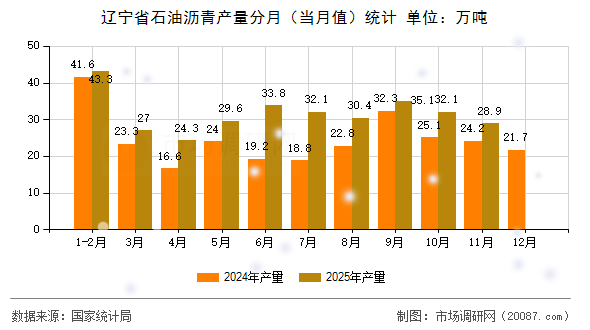 辽宁省石油沥青产量分月(当月值)统计 辽宁省石油沥青产量分月(当月值)统计