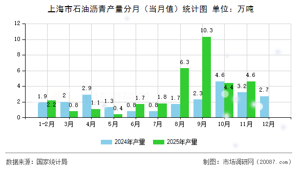 上海市石油沥青产量分月（当月值）统计图