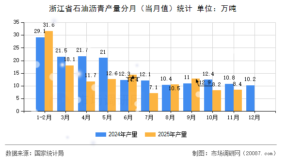 浙江省石油沥青产量分月(当月值)统计 浙江省石油沥青产量分月(当月值)统计