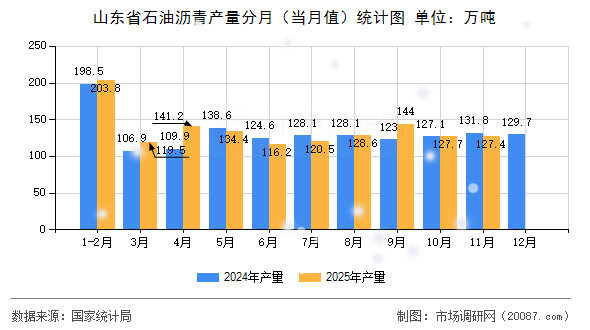 山东省石油沥青产量分月（当月值）统计图