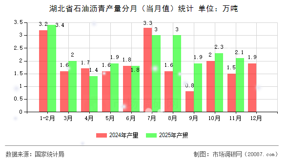 湖北省石油沥青产量分月(当月值)统计 湖北省石油沥青产量分月(当月值)统计