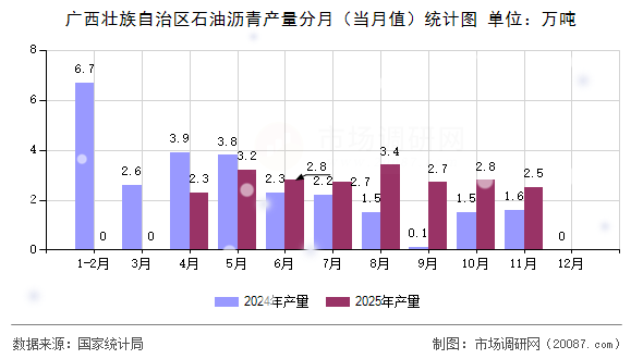 广西壮族自治区石油沥青产量分月（当月值）统计图
