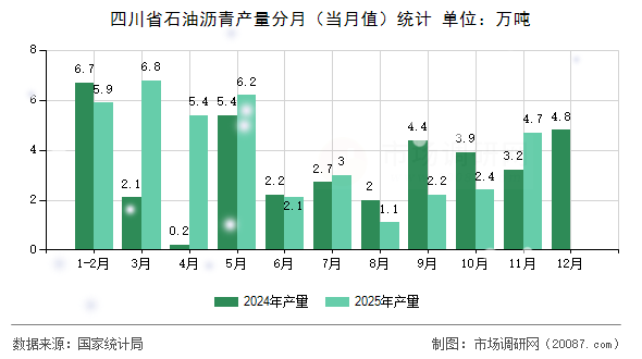 四川省石油沥青产量分月（当月值）统计