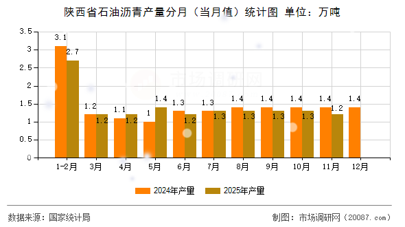 陕西省石油沥青产量分月(当月值)统计图 陕西省石油沥青产量分月(当月值)统计图