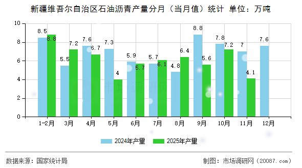 新疆维吾尔自治区石油沥青产量分月(当月值)统计 新疆维吾尔自治区石油沥青产量分月(当月值)统计