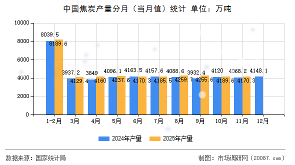 中国焦炭产量分月(当月值)统计 中国焦炭产量分月(当月值)统计