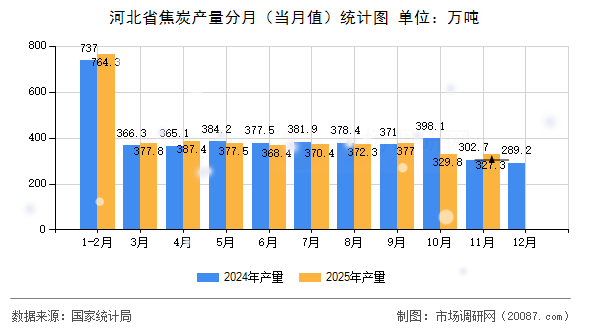 河北省焦炭产量分月(当月值)统计图 河北省焦炭产量分月(当月值)统计图