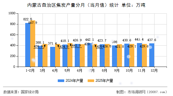 内蒙古自治区焦炭产量分月（当月值）统计