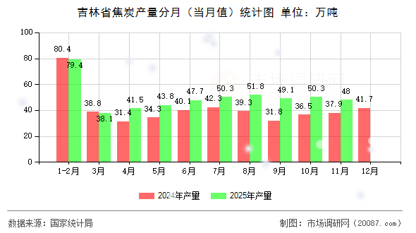 吉林省焦炭产量分月(当月值)统计图 吉林省焦炭产量分月(当月值)统计图
