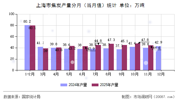 上海市焦炭产量分月(当月值)统计 上海市焦炭产量分月(当月值)统计