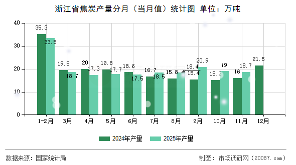 浙江省焦炭产量分月(当月值)统计图 浙江省焦炭产量分月(当月值)统计图