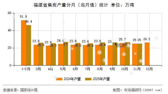 福建省焦炭产量分月(当月值)统计 福建省焦炭产量分月(当月值)统计