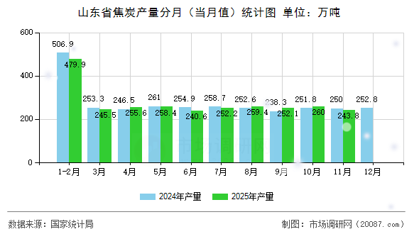 山东省焦炭产量分月(当月值)统计图 山东省焦炭产量分月(当月值)统计图