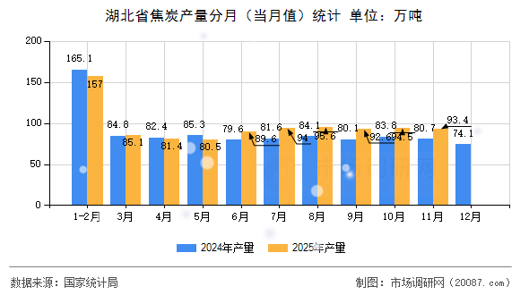 湖北省焦炭产量分月(当月值)统计 湖北省焦炭产量分月(当月值)统计