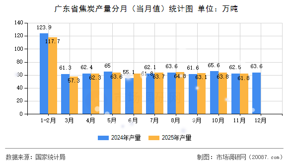 广东省焦炭产量分月(当月值)统计图 广东省焦炭产量分月(当月值)统计图