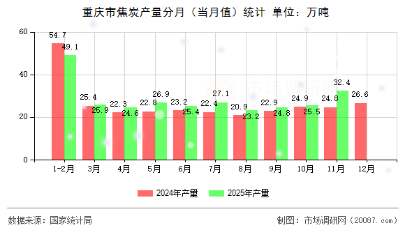 重庆市焦炭产量分月(当月值)统计 重庆市焦炭产量分月(当月值)统计