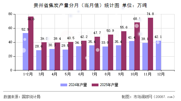 贵州省焦炭产量分月（当月值）统计图