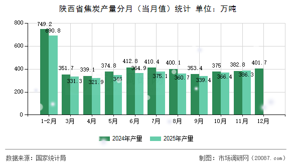 陕西省焦炭产量分月(当月值)统计 陕西省焦炭产量分月(当月值)统计