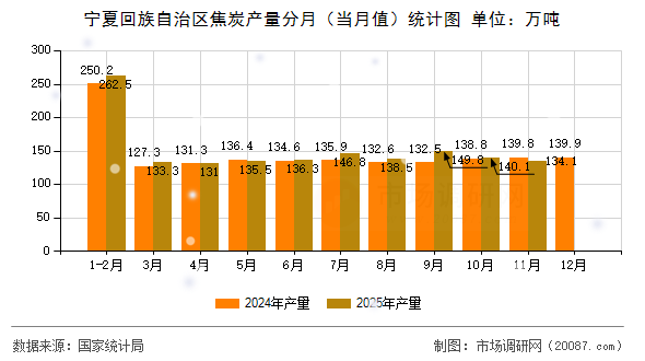 宁夏回族自治区焦炭产量分月（当月值）统计图
