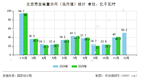 北京市发电量分月（当月值）统计