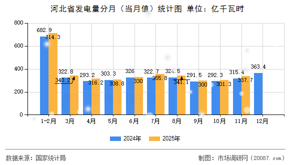 河北省发电量分月(当月值)统计图 河北省发电量分月(当月值)统计图
