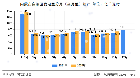内蒙古自治区发电量分月（当月值）统计