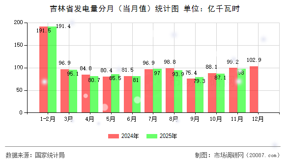 吉林省发电量分月(当月值)统计图 吉林省发电量分月(当月值)统计图