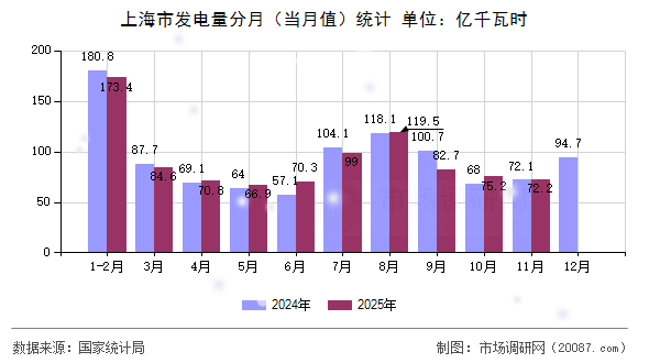 上海市发电量分月（当月值）统计