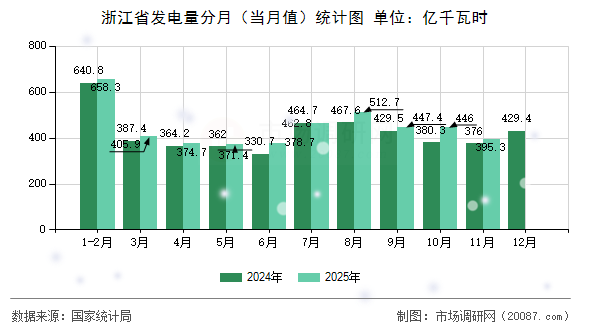 浙江省发电量分月(当月值)统计图 浙江省发电量分月(当月值)统计图