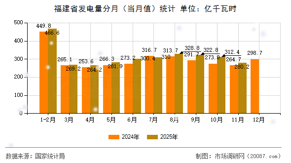 福建省发电量分月(当月值)统计 福建省发电量分月(当月值)统计