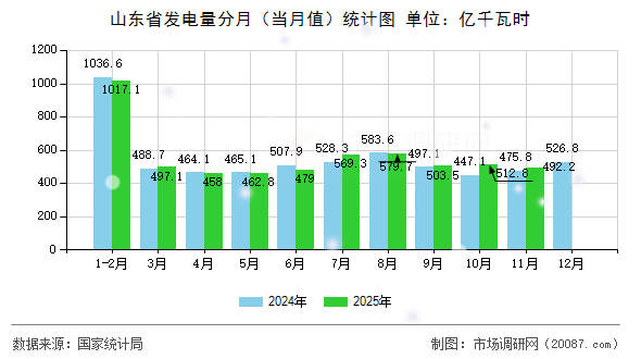 山东省发电量分月(当月值)统计图 山东省发电量分月(当月值)统计图