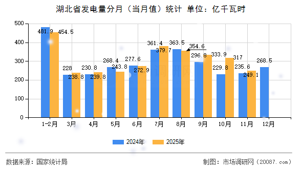 湖北省发电量分月(当月值)统计 湖北省发电量分月(当月值)统计