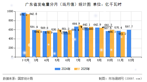广东省发电量分月(当月值)统计图 广东省发电量分月(当月值)统计图
