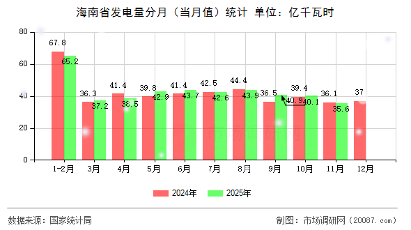 海南省发电量分月(当月值)统计 海南省发电量分月(当月值)统计
