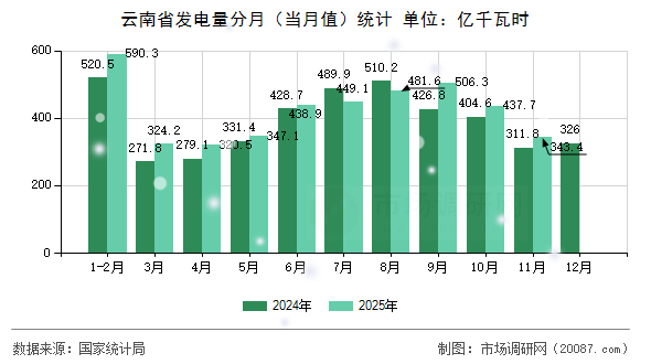 云南省发电量分月（当月值）统计