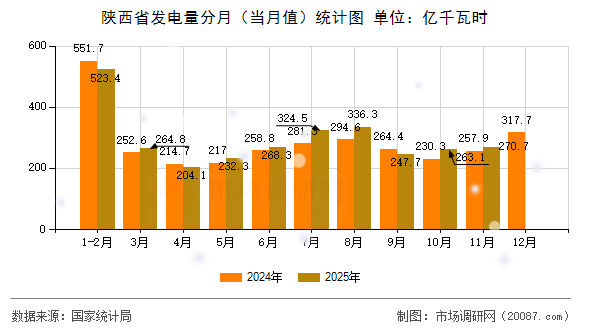 陕西省发电量分月（当月值）统计图