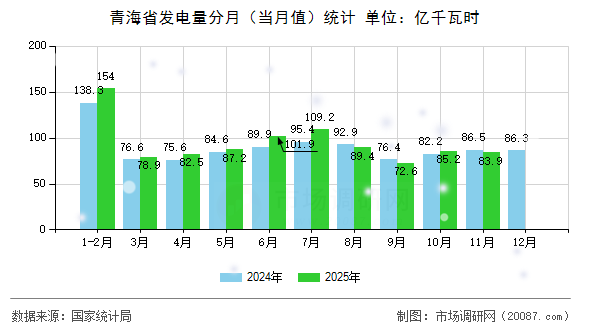 青海省发电量分月（当月值）统计