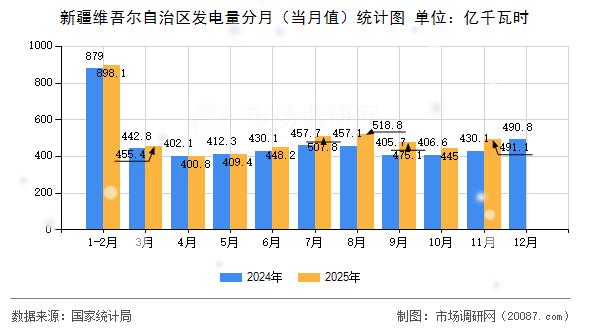新疆维吾尔自治区发电量分月（当月值）统计图