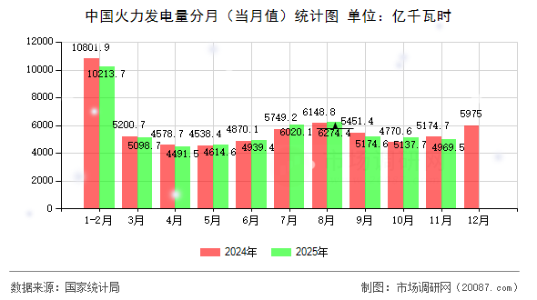 中国火力发电量分月(当月值)统计图 中国火力发电量分月(当月值)统计图