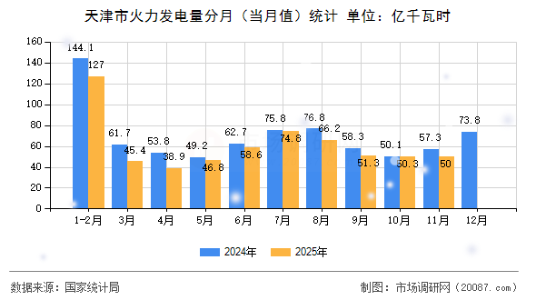 天津市火力发电量分月(当月值)统计 天津市火力发电量分月(当月值)统计