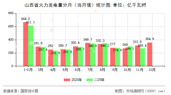 山西省火力发电量分月(当月值)统计图 山西省火力发电量分月(当月值)统计图