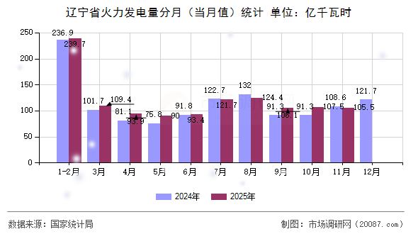 辽宁省火力发电量分月(当月值)统计 辽宁省火力发电量分月(当月值)统计