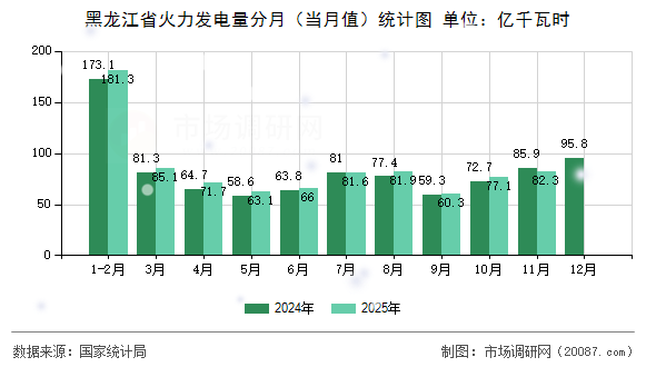黑龙江省火力发电量分月(当月值)统计图 黑龙江省火力发电量分月(当月值)统计图